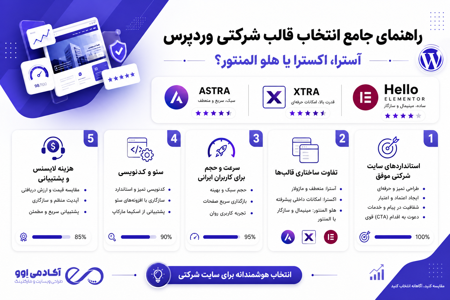 مقایسه 3 قالب وردپرسی برای سایت شرکتی